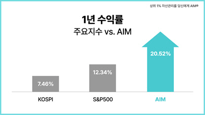 Ç϶ôÀå¼ ºû³ `AI ÀÚ¹®`¡¦¿¡ÀÓ, 1³â ¼öÀÍ·ü 20% ³Ñ¾ú´Ù Ç϶ôÀå¼ ºû³ `AI ÀÚ¹®`¡¦¿¡ÀÓ, 1³â ¼öÀÍ·ü 20% ³Ñ¾ú´Ù